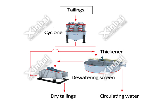 Two-stage concentration-dewatering Solution Pic
